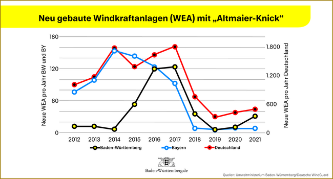 Liniendiagramm, das den Verlauf des Zubaus neuer Windkraftanlagen von 2012 bis 2021 für Baden-Württemberg, Bayern und Deutschland zeigt.
